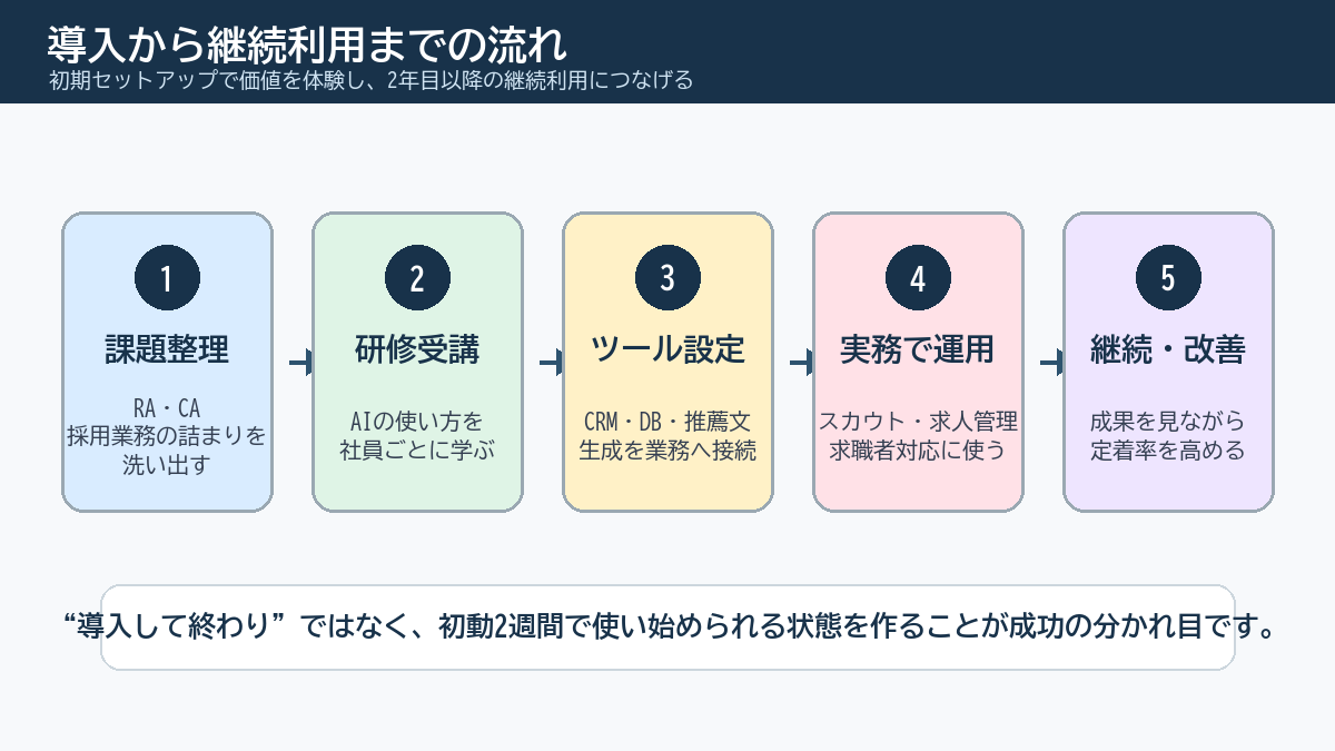 導入から継続利用までの流れ